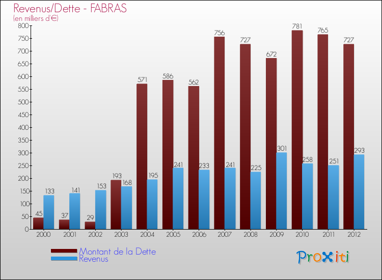 Evolution comparée de la dette et des revenus pour la commune de FABRAS de 2000 à 2012 Comparaison de la dette et des revenus pour FABRAS de 2000 à 2012