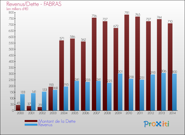 Evolution comparée de la dette et des revenus pour la commune de FABRAS de 2000 à 2014 Comparaison de la dette et des revenus pour FABRAS de 2000 à 2014