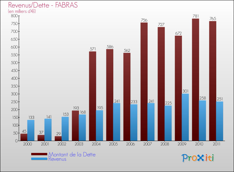Evolution comparée de la dette et des revenus pour la commune de FABRAS de 2000 à 2011 Comparaison de la dette et des revenus pour FABRAS de 2000 à 2011