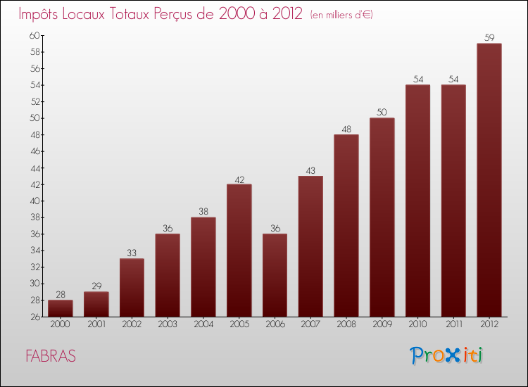 Evolution des Impôts Locaux pour la commune de FABRAS de 2000 à 2012 Evolution des Impôts Locaux pour FABRAS de 2000 à 2012