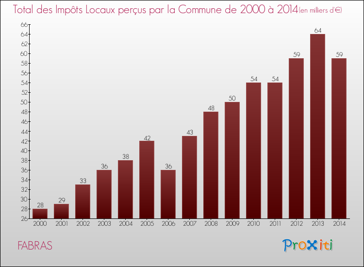 Evolution des Impôts Locaux pour la commune de FABRAS de 2000 à 2014 Evolution des Impôts Locaux pour FABRAS de 2000 à 2014