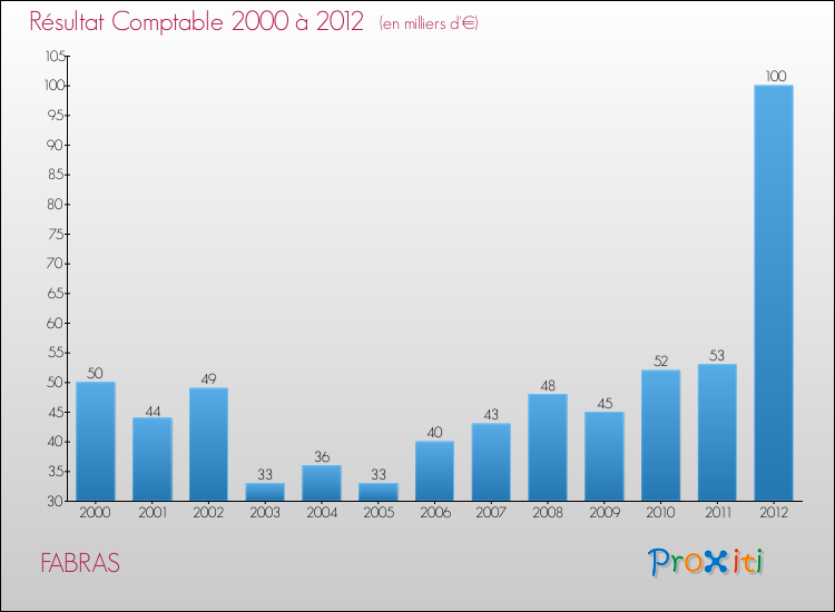 Evolution du résultat comptable pour la commune de FABRAS de 2000 à 2012 Evolution du résultat comptable pour FABRAS de 2000 à 2012