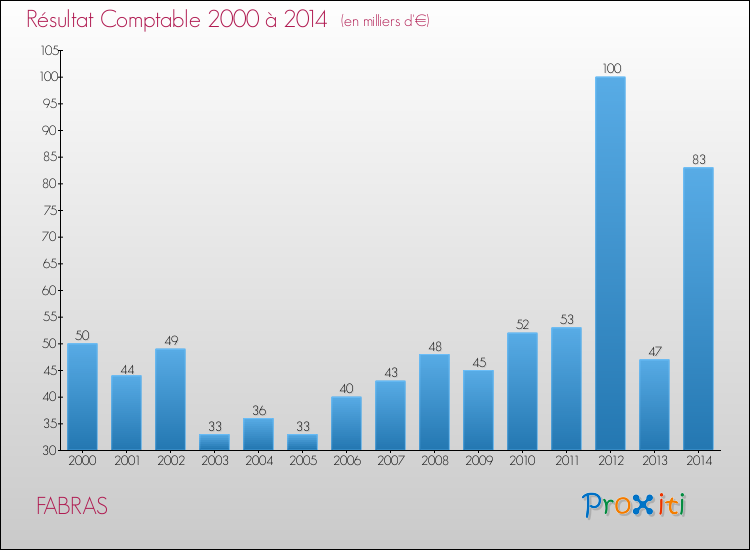 Evolution du résultat comptable pour la commune de FABRAS de 2000 à 2014 Evolution du résultat comptable pour FABRAS de 2000 à 2014