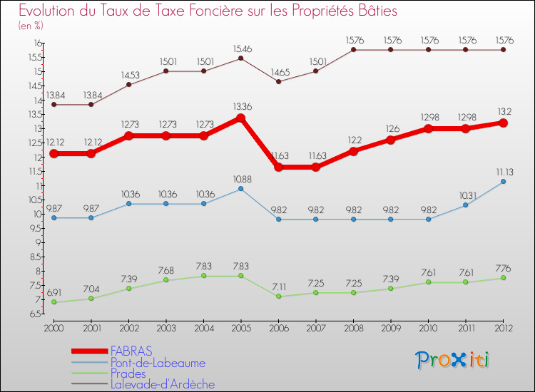 Evolution du taux de la taxe foncière sur le bati pour FABRAS et les communes proches de 2000 à 2012 Comparaison des taux de taxe foncière sur le bati pour FABRAS et les communes voisines de 2000 à 2012