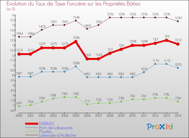 Evolution du taux de la taxe foncière sur le bati pour FABRAS et les communes proches de 2000 à 2014 Comparaison des taux de taxe foncière sur le bati pour FABRAS et les communes voisines de 2000 à 2014