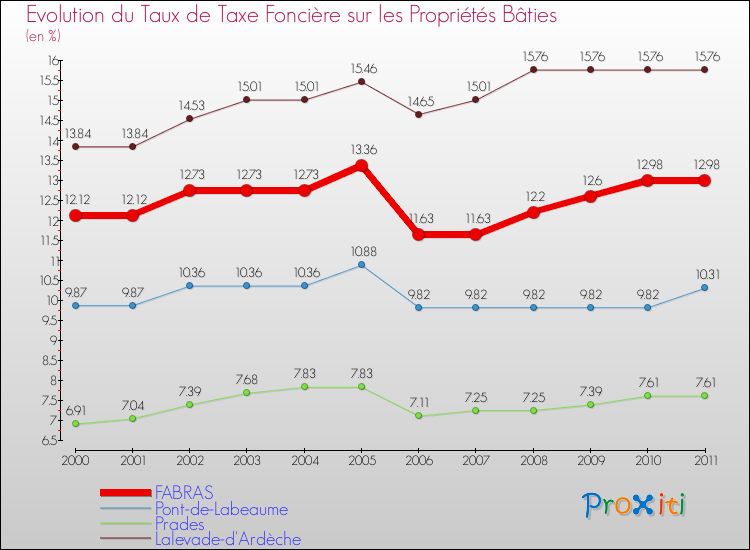 Evolution du taux de la taxe foncière sur le bati pour FABRAS et les communes proches Comparaison des taux de taxe foncière sur le bati pour FABRAS et les communes voisines