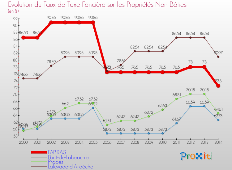 Evolution du taux de la taxe foncière sur les immeubles et terrains non batis pour FABRAS et les communes proches de 2000 à 2014 Comparaison des taux de la taxe foncière sur les immeubles et terrains non batis pour FABRAS et les communes voisines de 2000 à 2014