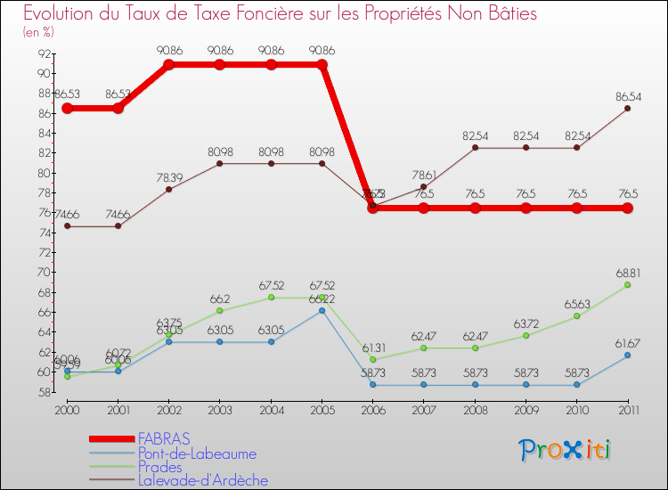 Evolution du taux de la taxe foncière sur les immeubles et terrains non batis pour FABRAS et les communes proches Comparaison des taux de la taxe foncière sur les immeubles et terrains non batis pour FABRAS et les communes voisines