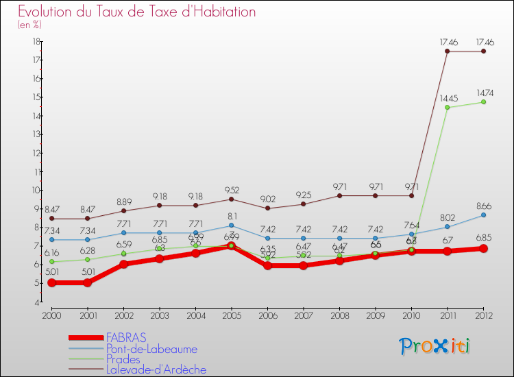 Evolution du taux de la taxe d'habitation pour FABRAS et les communes proches Comparaison des taux de la taxe d'habitation pour FABRAS et les communes voisines