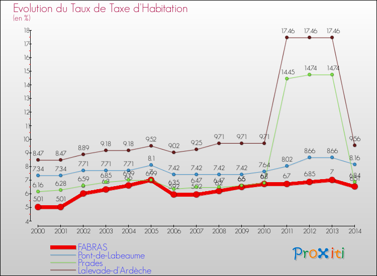 Evolution du taux de la taxe d'habitation pour FABRAS et les communes proches de 2000 à 2014 Comparaison des taux de la taxe d'habitation pour FABRAS et les communes voisines de 2000 à 2014