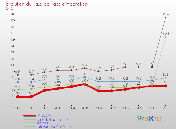 Evolution du taux de la taxe d'habitation pour FABRAS et les communes proches Comparaison des taux de la taxe d'habitation pour FABRAS et les communes voisines