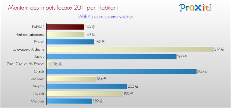 Montant des impôts locaux par Habitant pour FABRAS et les communes proches Comparaison des impôts locaux par habitant pour FABRAS et les communes voisines