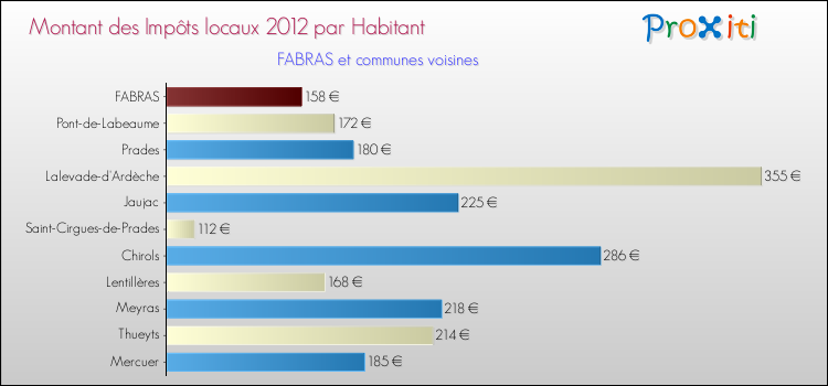 Montant des impôts locaux par Habitant pour FABRAS et les communes proches Comparaison des impôts locaux par habitant pour FABRAS et les communes voisines