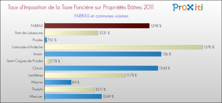 Taux d'imposition de la taxe foncière sur le bati 2011 pour FABRAS et les communes proches Comparaison des taux d'imposition de la taxe foncière sur le bati 2011 pour FABRAS et les communes voisines