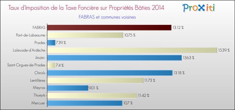 Taux d'imposition de la taxe foncière sur le bati 2014 pour FABRAS et les communes proches Comparaison des taux d'imposition de la taxe foncière sur le bati 2014 pour FABRAS et les communes voisines