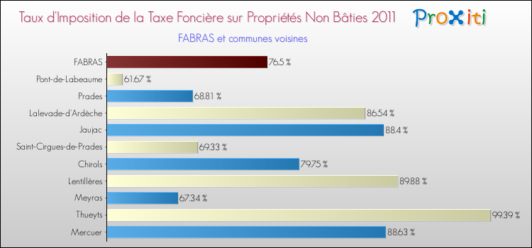 Taux d'imposition de la taxe foncière sur les immeubles et terrains non batis 2011 pour FABRAS et les communes proches Comparaison des taux d'imposition de la taxe foncière sur les immeubles et terrains non batis 2011 pour FABRAS et les communes voisines