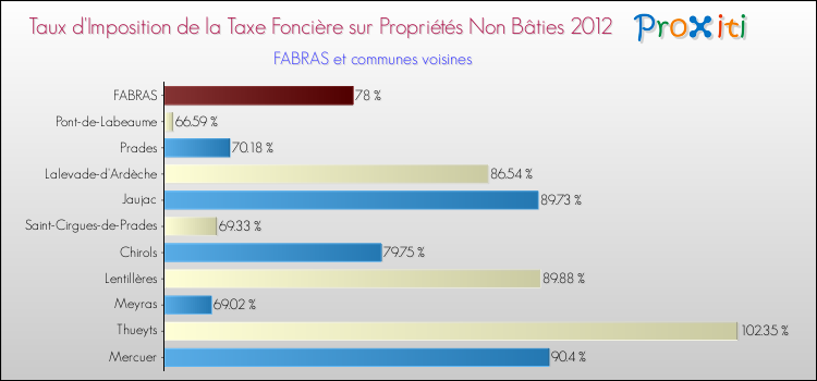 Taux d'imposition de la taxe foncière sur les immeubles et terrains non batis 2012 pour FABRAS et les communes proches Comparaison des taux d'imposition de la taxe foncière sur les immeubles et terrains non batis 2012 pour FABRAS et les communes voisines