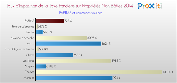 Taux d'imposition de la taxe foncière sur les immeubles et terrains non batis 2014 pour FABRAS et les communes proches Comparaison des taux d'imposition de la taxe foncière sur les immeubles et terrains non batis 2014 pour FABRAS et les communes voisines