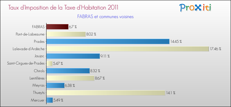 Taux d'imposition de la taxe d'habitation 2011 pour FABRAS et les communes proches Comparaison des taux d'imposition de la taxe d'habitation 2011 pour FABRAS et les communes voisines