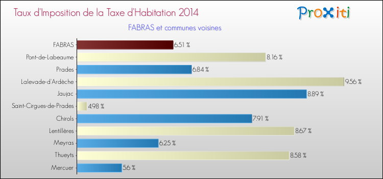Taux d'imposition de la taxe d'habitation 2014 pour FABRAS et les communes proches Comparaison des taux d'imposition de la taxe d'habitation 2014 pour FABRAS et les communes voisines