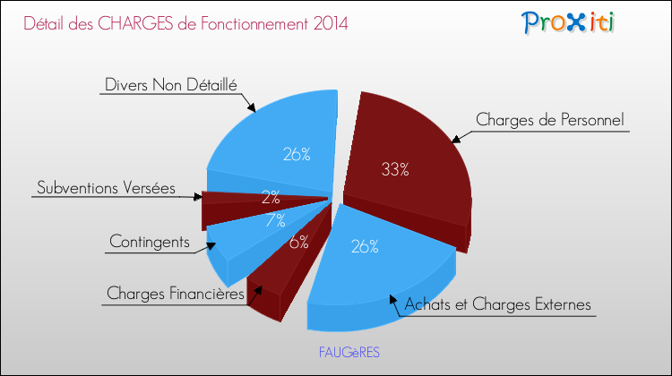 Décomposition des Charges de Fonctionnement 2014 de la commune de FAUGèRES Charges de Fonctionnement 2014 pour la commune de FAUGèRES