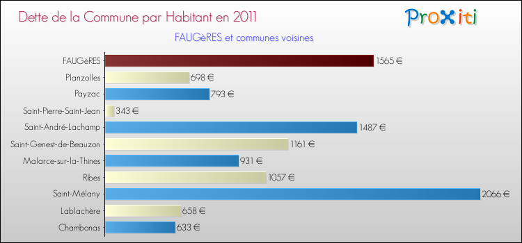 Dette par habitant de la commune en 2011 pour FAUGèRES et les communes proches Comparaison de la dette par habitant de la commune en 2011 pour FAUGèRES et les communes voisines