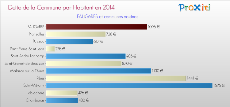 Dette par habitant de la commune en 2014 pour FAUGèRES et les communes proches Comparaison de la dette par habitant de la commune en 2014 pour FAUGèRES et les communes voisines