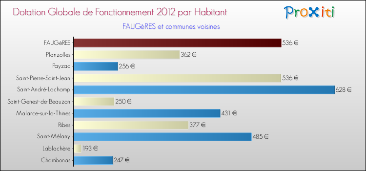 Montant des dotations globales de fonctionnement DGF par Habitant pour FAUGèRES et les communes proches Comparaison des des dotations globales de fonctionnement DGF par habitant pour FAUGèRES et les communes voisines