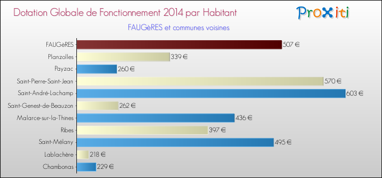 Montant des dotations globales de fonctionnement DGF par Habitant pour FAUGèRES et les communes proches en 2014. Comparaison des des dotations globales de fonctionnement DGF par habitant pour FAUGèRES et les communes voisines en 2014.