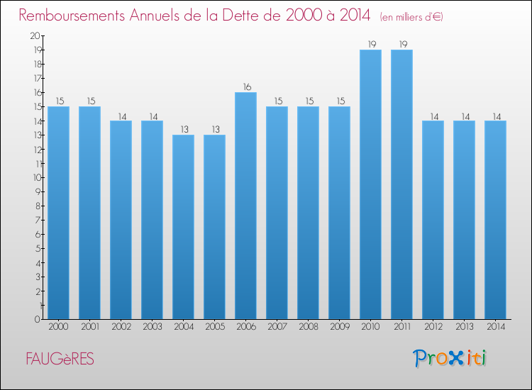 Evolution de l'annuité de la dette pour la commune de FAUGèRES de 2000 à 2014 Annuités de la dette pour FAUGèRES de 2000 à 2014