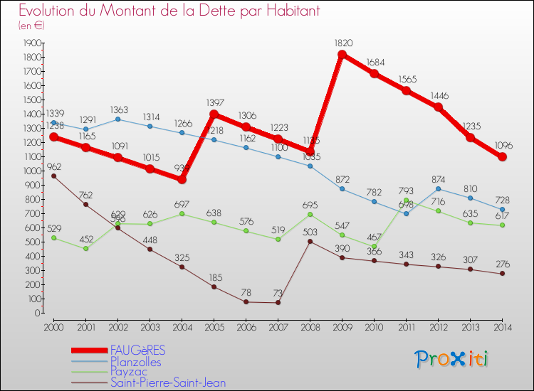 Evolution de la dette par habitant pour la commune de FAUGèRES et les communes proches de 2000 à 2014 Comparaison de la dette par habitant pour FAUGèRES et les communes voisines de 2000 à 2014