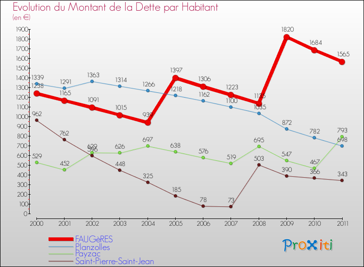 Evolution de la dette par habitant pour la commune de FAUGèRES et les communes proches Comparaison de la dette par habitant pour FAUGèRES et les communes voisines