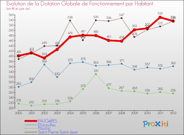 Evolution et montant de la dotation globale de fonctionnement par Habitant pour FAUGèRES et les communes proches Comparaison des dotations globales de fonctionnement par habitant pour FAUGèRES et les communes voisines