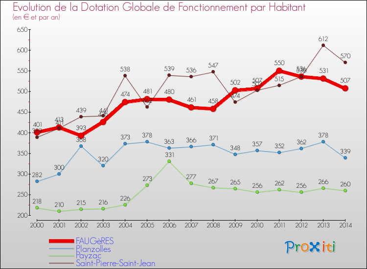 Evolution et montant de la dotation globale de fonctionnement par Habitant pour FAUGèRES et les communes proches de 2000 à 2014. Comparaison des dotations globales de fonctionnement par habitant pour FAUGèRES et les communes voisines de 2000 à 2014.