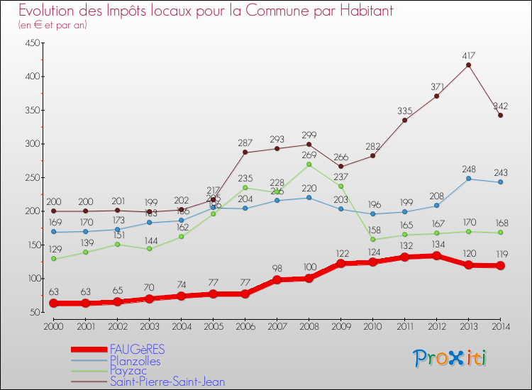 Evolution et montant des impôts locaux par Habitant pour FAUGèRES et les communes proches de 2000 à 2014 Comparaison des impôts locaux par habitant pour FAUGèRES et les communes voisines de 2000 à 2014