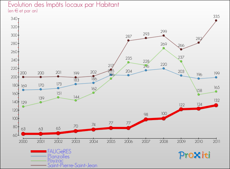 Evolution et montant des impôts locaux par Habitant pour FAUGèRES et les communes proches Comparaison des impôts locaux par habitant pour FAUGèRES et les communes voisines