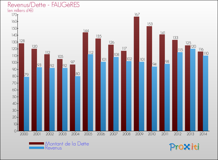 Evolution comparée de la dette et des revenus pour la commune de FAUGèRES de 2000 à 2014 Comparaison de la dette et des revenus pour FAUGèRES de 2000 à 2014