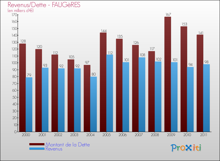Evolution comparée de la dette et des revenus pour la commune de FAUGèRES de 2000 à 2011 Comparaison de la dette et des revenus pour FAUGèRES de 2000 à 2011