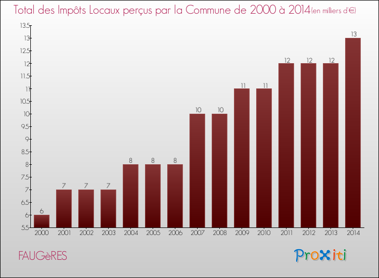 Evolution des Impôts Locaux pour la commune de FAUGèRES de 2000 à 2014 Evolution des Impôts Locaux pour FAUGèRES de 2000 à 2014