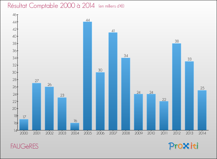 Evolution du résultat comptable pour la commune de FAUGèRES de 2000 à 2014 Evolution du résultat comptable pour FAUGèRES de 2000 à 2014