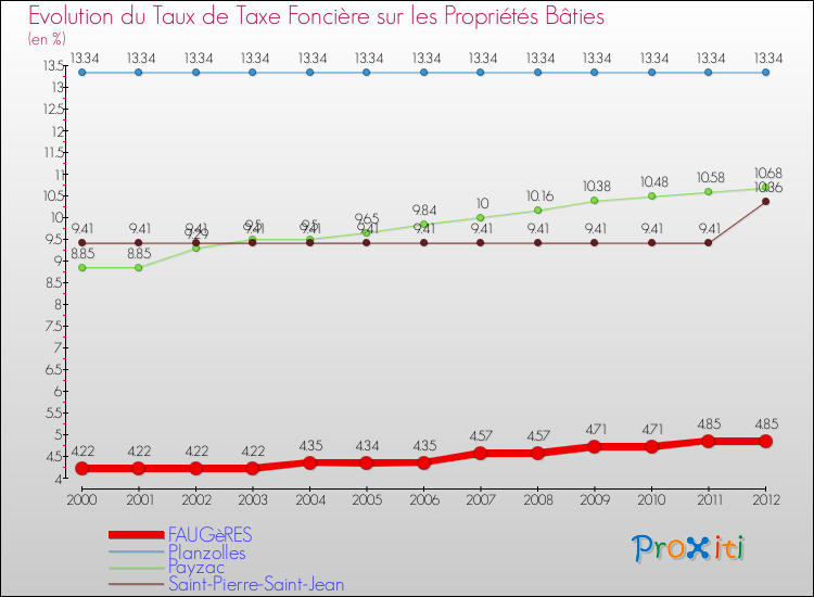 Evolution du taux de la taxe foncière sur le bati pour FAUGèRES et les communes proches de 2000 à 2012 Comparaison des taux de taxe foncière sur le bati pour FAUGèRES et les communes voisines de 2000 à 2012