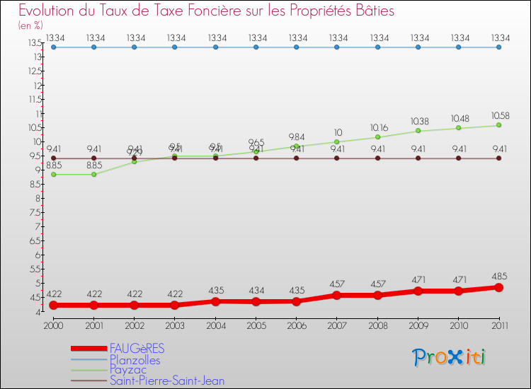 Evolution du taux de la taxe foncière sur le bati pour FAUGèRES et les communes proches Comparaison des taux de taxe foncière sur le bati pour FAUGèRES et les communes voisines