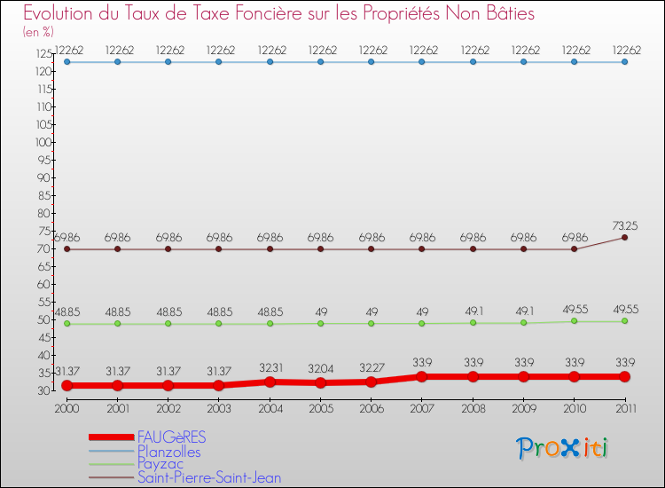 Evolution du taux de la taxe foncière sur les immeubles et terrains non batis pour FAUGèRES et les communes proches Comparaison des taux de la taxe foncière sur les immeubles et terrains non batis pour FAUGèRES et les communes voisines