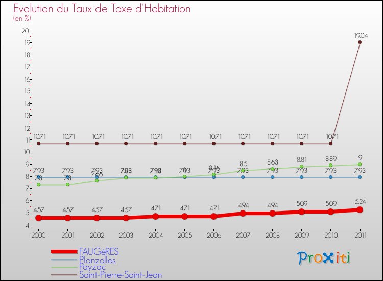 Evolution du taux de la taxe d'habitation pour FAUGèRES et les communes proches Comparaison des taux de la taxe d'habitation pour FAUGèRES et les communes voisines