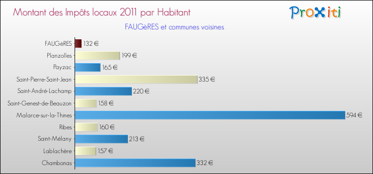 Montant des impôts locaux par Habitant pour FAUGèRES et les communes proches Comparaison des impôts locaux par habitant pour FAUGèRES et les communes voisines