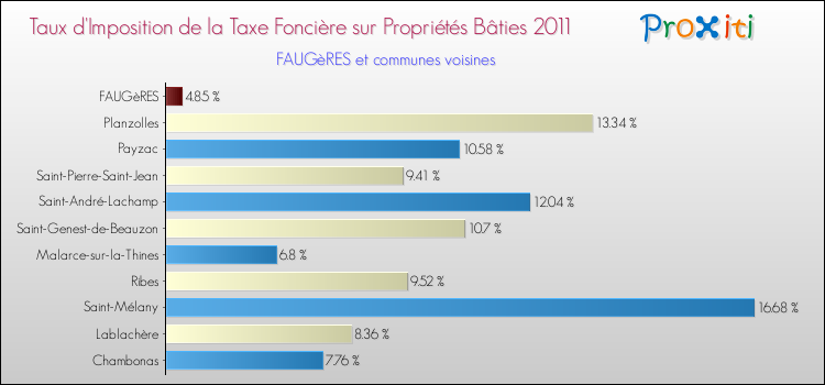 Taux d'imposition de la taxe foncière sur le bati 2011 pour FAUGèRES et les communes proches Comparaison des taux d'imposition de la taxe foncière sur le bati 2011 pour FAUGèRES et les communes voisines