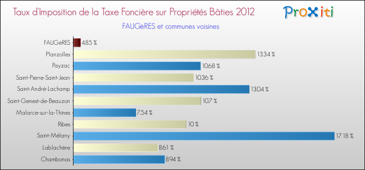 Taux d'imposition de la taxe foncière sur le bati 2012 pour FAUGèRES et les communes proches Comparaison des taux d'imposition de la taxe foncière sur le bati 2012 pour FAUGèRES et les communes voisines