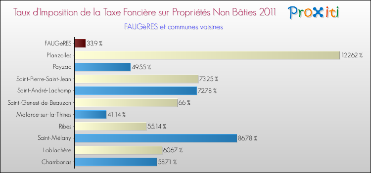 Taux d'imposition de la taxe foncière sur les immeubles et terrains non batis 2011 pour FAUGèRES et les communes proches Comparaison des taux d'imposition de la taxe foncière sur les immeubles et terrains non batis 2011 pour FAUGèRES et les communes voisines