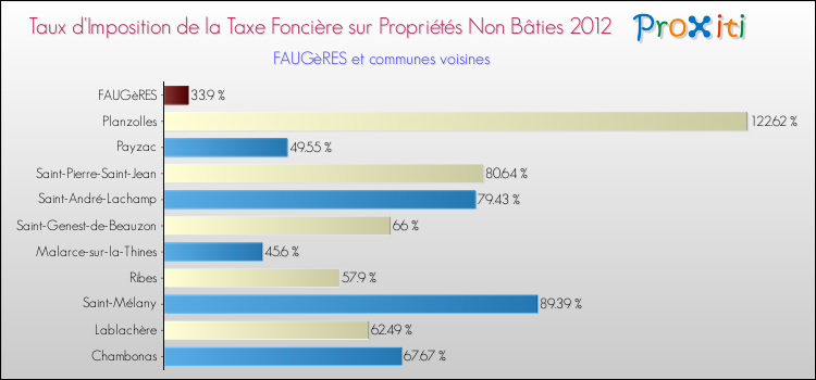 Taux d'imposition de la taxe foncière sur les immeubles et terrains non batis 2012 pour FAUGèRES et les communes proches Comparaison des taux d'imposition de la taxe foncière sur les immeubles et terrains non batis 2012 pour FAUGèRES et les communes voisines