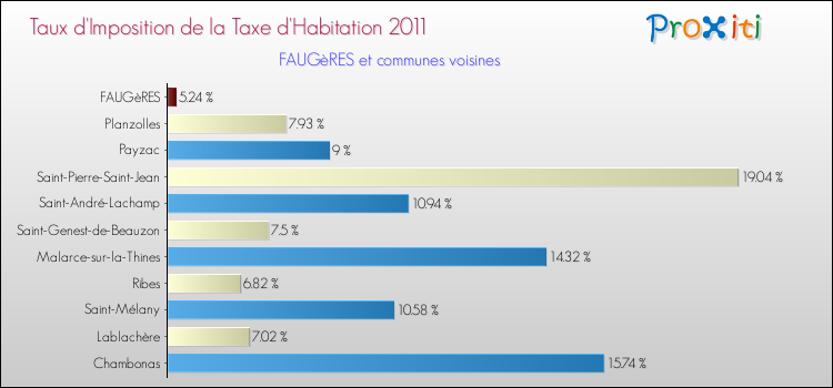 Taux d'imposition de la taxe d'habitation 2011 pour FAUGèRES et les communes proches Comparaison des taux d'imposition de la taxe d'habitation 2011 pour FAUGèRES et les communes voisines